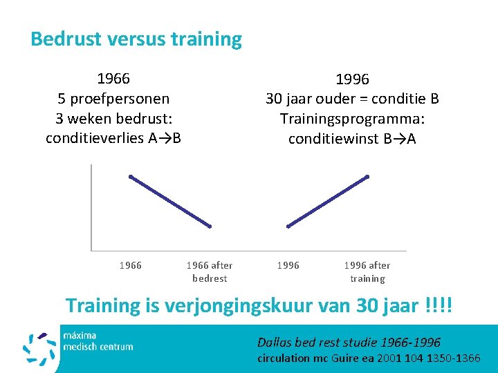 Bedrust versus training 1966 5 proefpersonen 3 weken bedrust: conditieverlies A→B 1966 1996 30