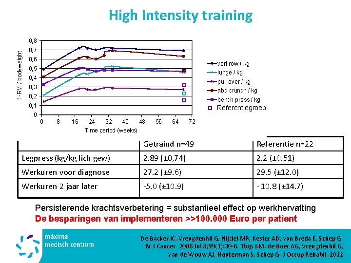 High Intensity training 1 -RM / bodyweight 0, 8 0, 7 0, 6 vert