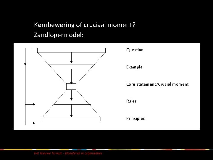 Kernbewering of cruciaal moment? Zandlopermodel: Question Example Core statement/Crucial moment Rules Principles Het Nieuwe