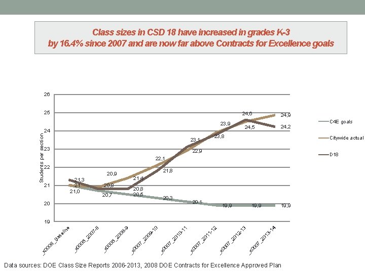 Class sizes in CSD 18 have increased in grades K-3 by 16. 4% since