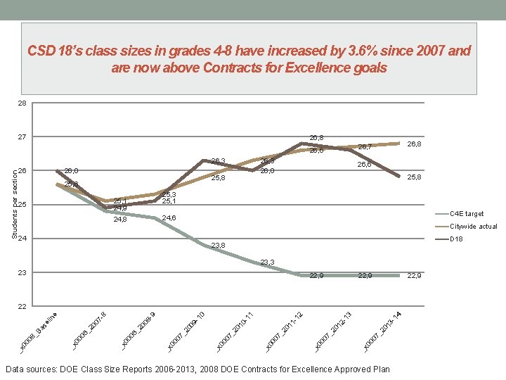 CSD 18’s class sizes in grades 4 -8 have increased by 3. 6% since
