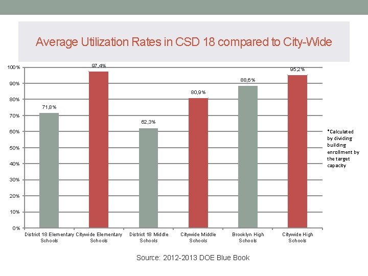 Average Utilization Rates in CSD 18 compared to City-Wide 97, 4% 100% 95, 2%