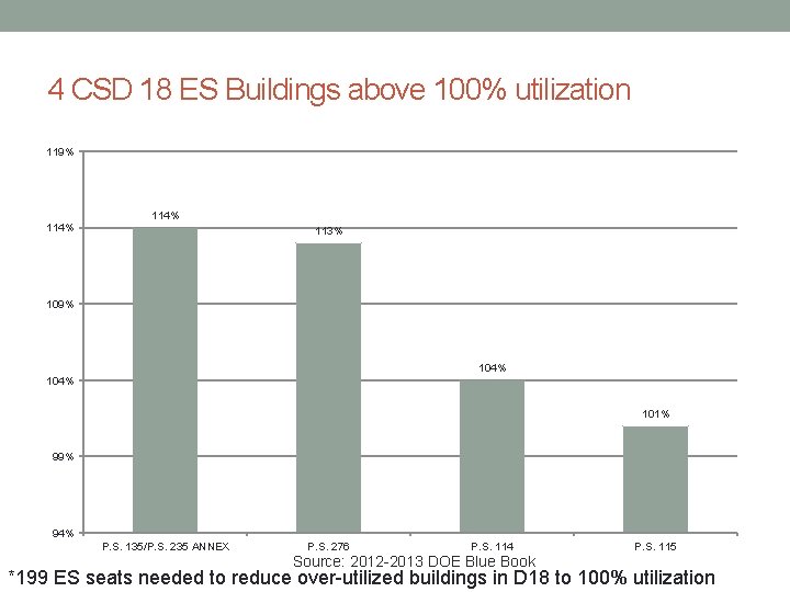 4 CSD 18 ES Buildings above 100% utilization 119% 114% 113% 109% 104% 101%