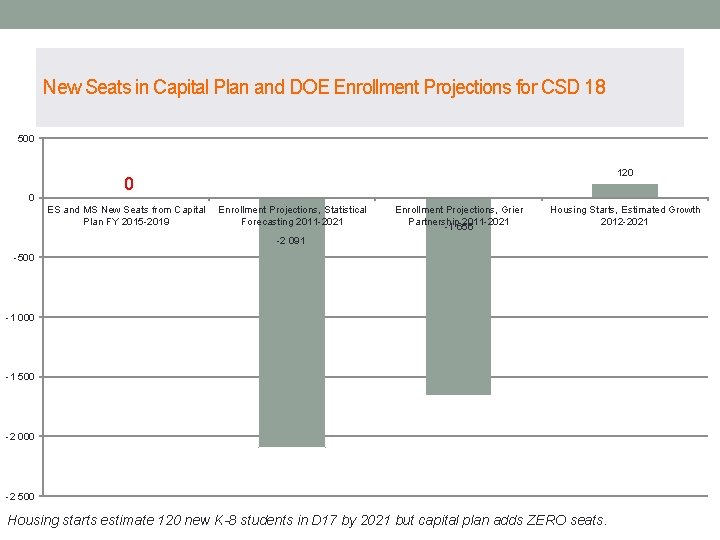 New Seats in Capital Plan and DOE Enrollment Projections for CSD 18 500 0