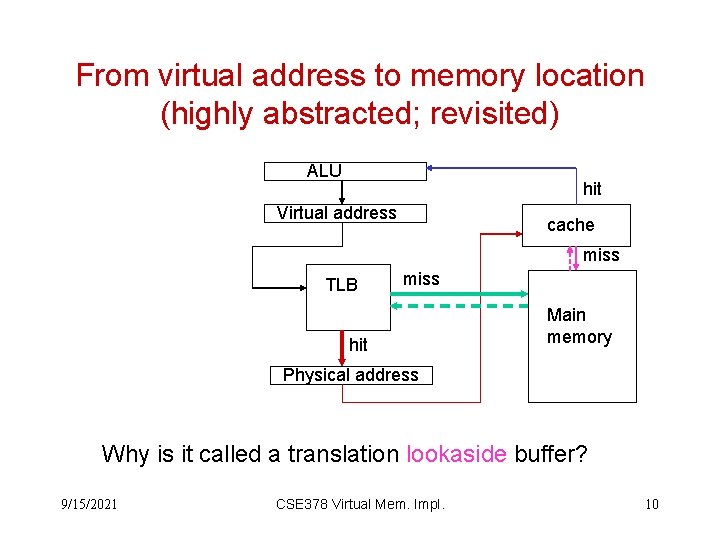 From virtual address to memory location (highly abstracted; revisited) ALU hit Virtual address cache