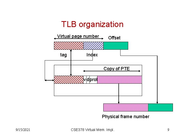 TLB organization Virtual page number tag Offset Index Copy of PTE v d prot