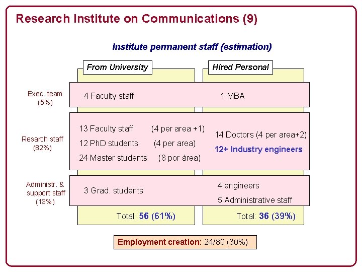 Research Institute on Communications (9) Institute permanent staff (estimation) From University Exec. team (5%)