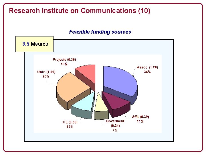 Research Institute on Communications (10) Feasible funding sources 3. 5 Meuros 