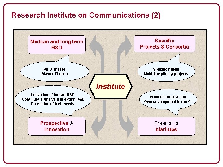 Research Institute on Communications (2) Specific Projects & Consortia Medium and long term R&D