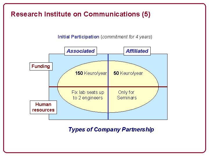 Research Institute on Communications (5) Initial Participation (commitment for 4 years) Associated Affiliated Funding