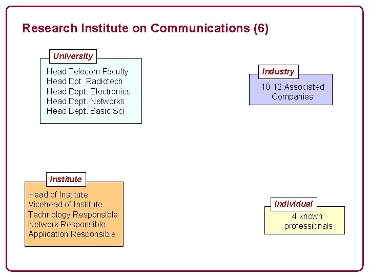 Research Institute on Communications (6) University Head Telecom Faculty Head Dpt. Radiotech Head Dept.