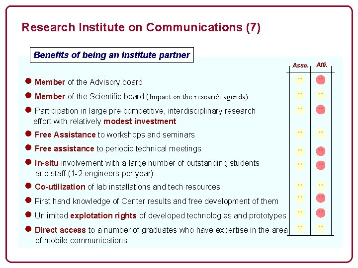 Research Institute on Communications (7) Benefits of being an Institute partner Asso. n Member