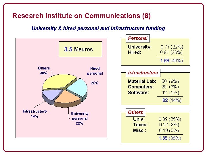 Research Institute on Communications (8) University & hired personal and infrastructure funding Personal 3.