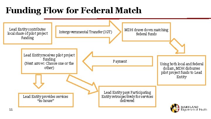 Funding Flow for Federal Match Lead Entity contributes local share of pilot project funding