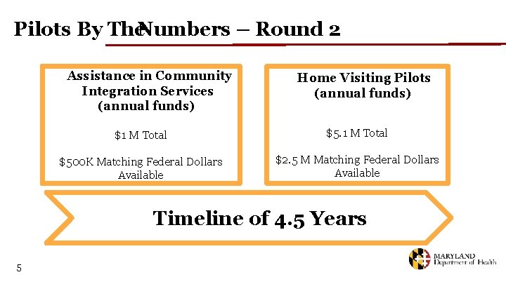 Pilots By The. Numbers – Round 2 Assistance in Community Integration Services (annual funds)