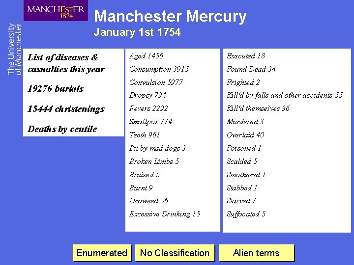 Manchester Mercury January 1 st 1754 List of diseases & casualties this year 19276