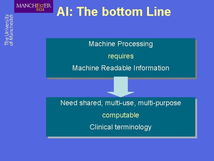 AI: The bottom Line Machine Processing requires Machine Readable Information Need shared, multi-use, multi-purpose