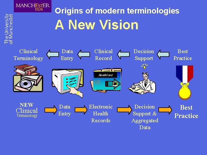 Origins of modern terminologies A New Vision Clinical Terminology Data Entry Clinical Record Decision