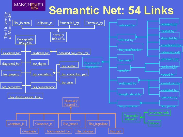 Semantic Net: 54 Links Has_location Adjacent_to Surrounded_by Traversed_by managed_by indicated_by treated_by Spatially Related. To