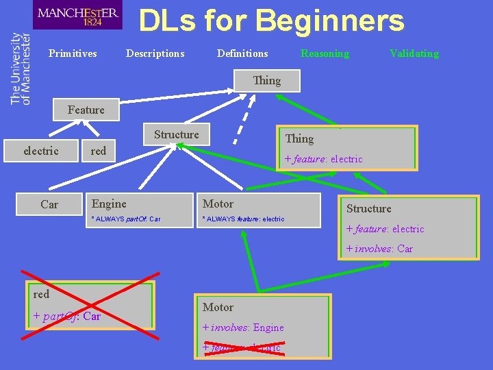 DLs for Beginners Primitives Descriptions Definitions Reasoning Validating Thing Feature Structure electric Car Thing