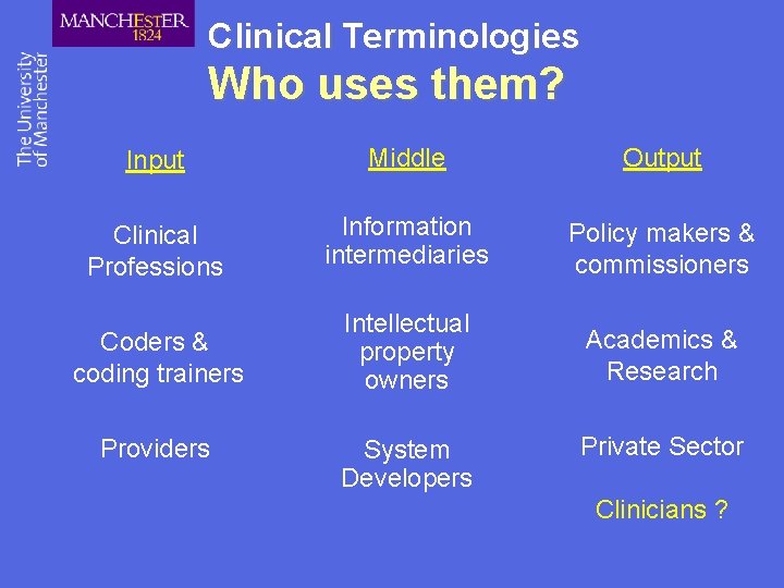 Clinical Terminologies Who uses them? Input Middle Output Clinical Professions Information intermediaries Policy makers