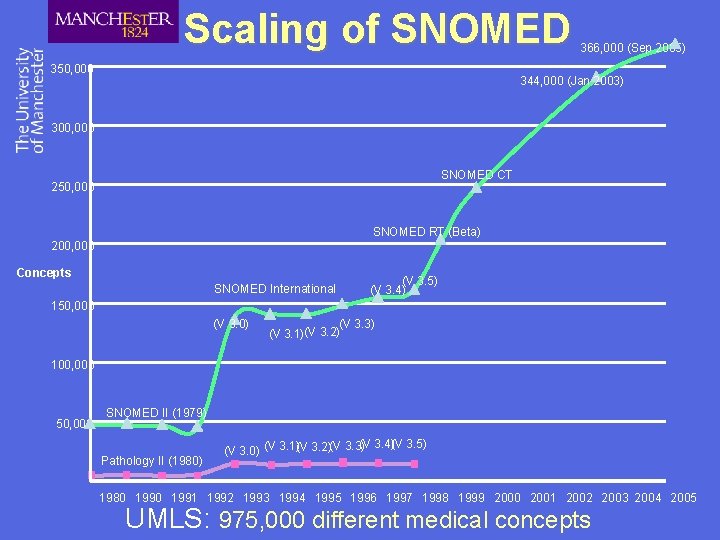 Scaling of SNOMED 350, 000 366, 000 (Sep 2005) 344, 000 (Jan 2003) 300,