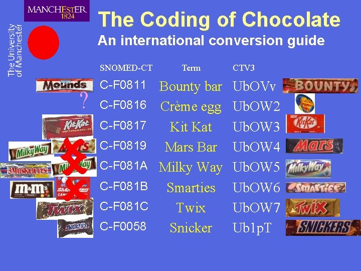 The Coding of Chocolate An international conversion guide SNOMED-CT ? C-F 0811 C-F 0816