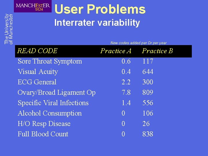 User Problems Interrater variability New codes added per Dr per year READ CODE Practice