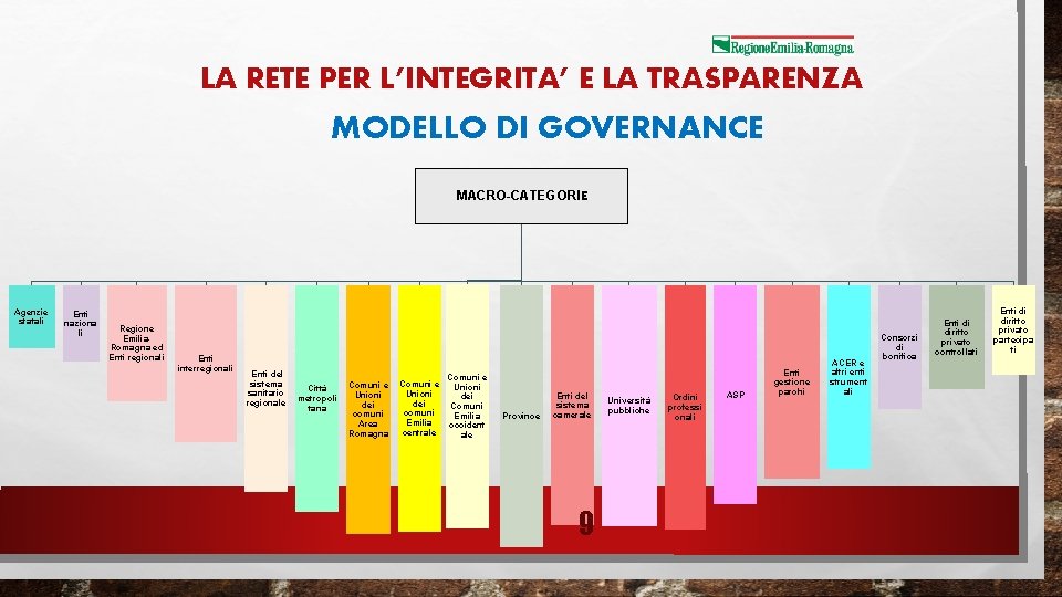 LA RETE PER L’INTEGRITA’ E LA TRASPARENZA MODELLO DI GOVERNANCE MACRO-CATEGORIE Agenzie statali Enti