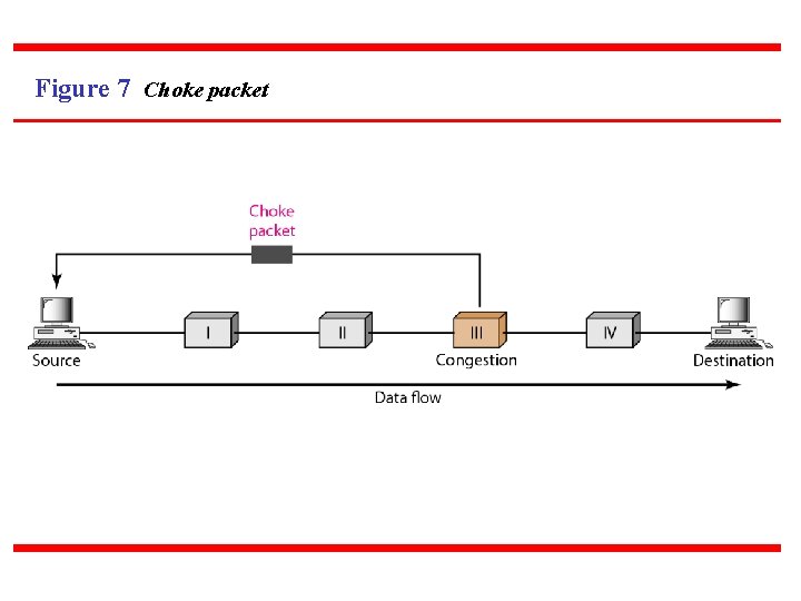 Figure 7 Choke packet 
