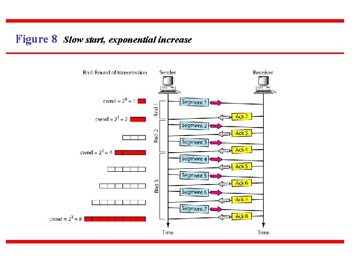 Figure 8 Slow start, exponential increase 