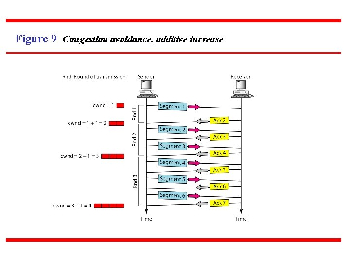 Figure 9 Congestion avoidance, additive increase 