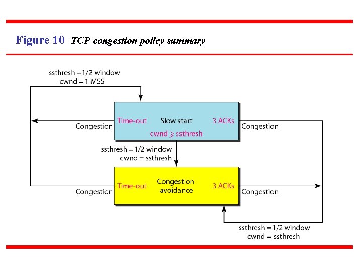 Figure 10 TCP congestion policy summary 