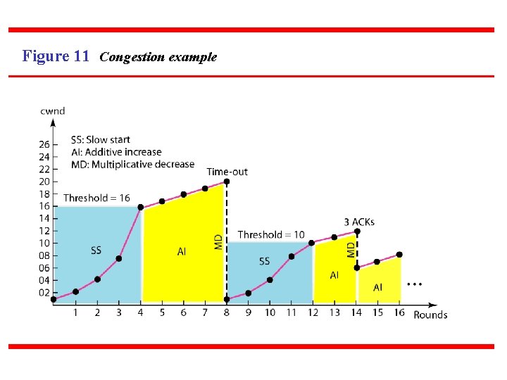 Figure 11 Congestion example 