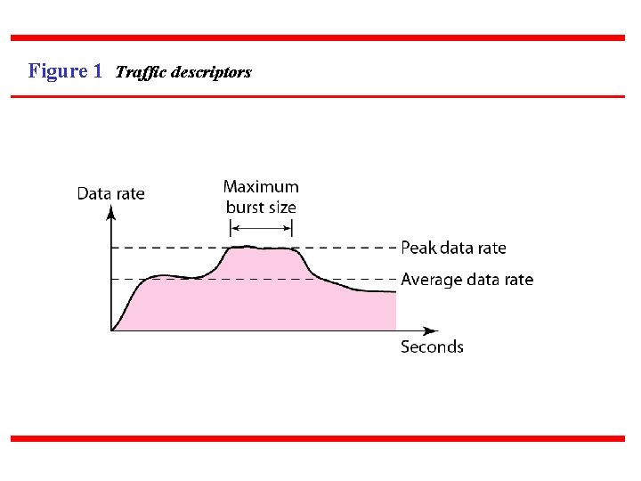 Figure 1 Traffic descriptors 