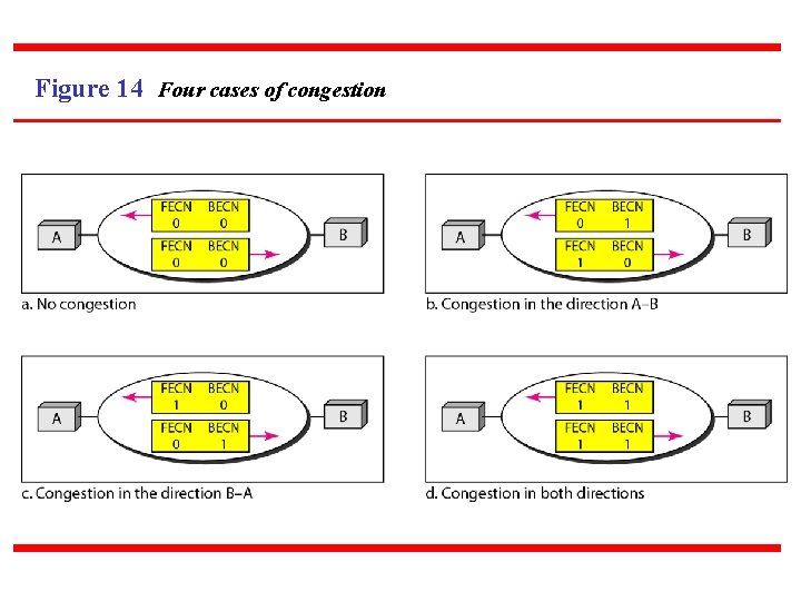 Figure 14 Four cases of congestion 