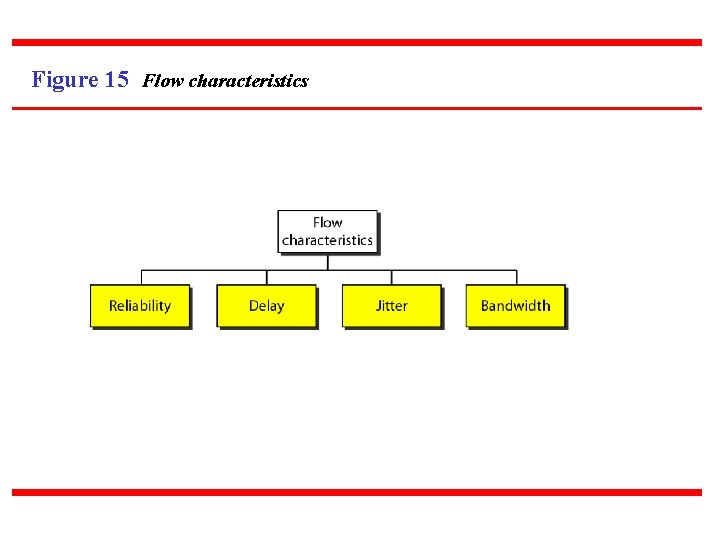 Figure 15 Flow characteristics 