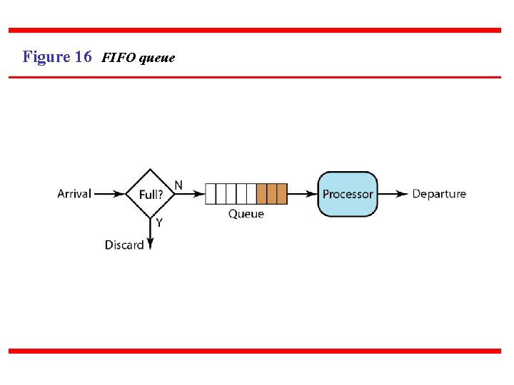 Figure 16 FIFO queue 