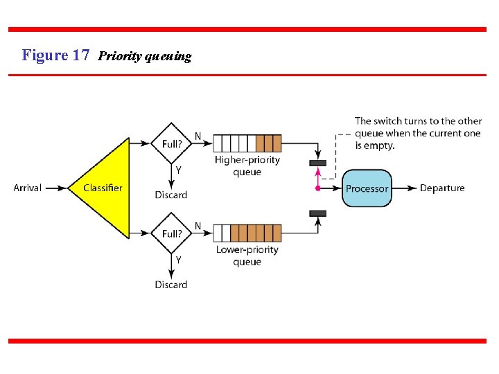Figure 17 Priority queuing 
