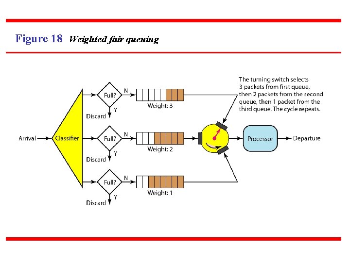 Figure 18 Weighted fair queuing 