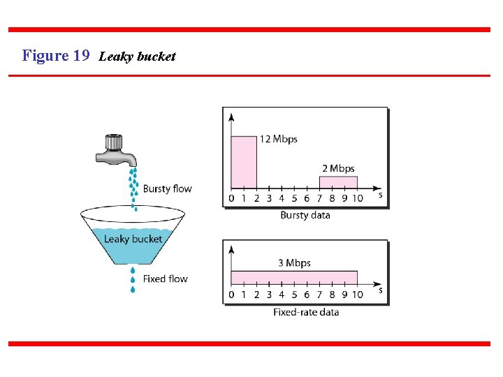 Figure 19 Leaky bucket 