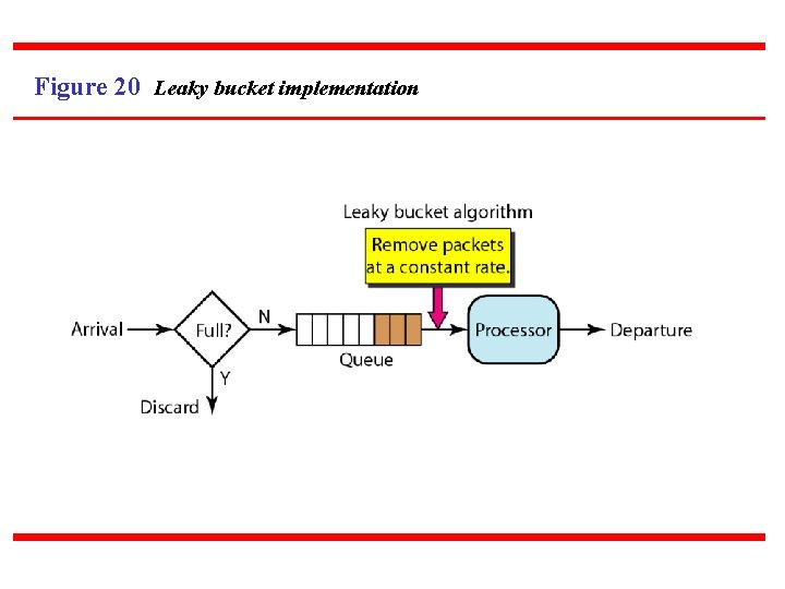 Figure 20 Leaky bucket implementation 
