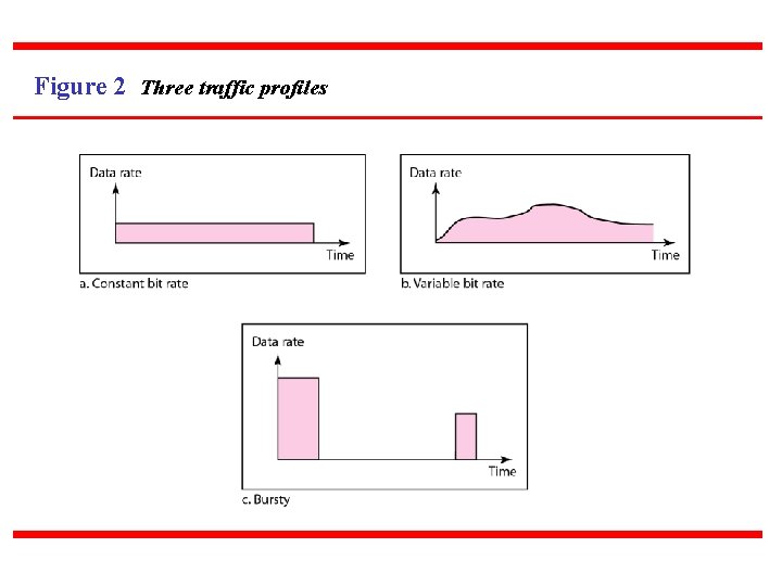 Figure 2 Three traffic profiles 