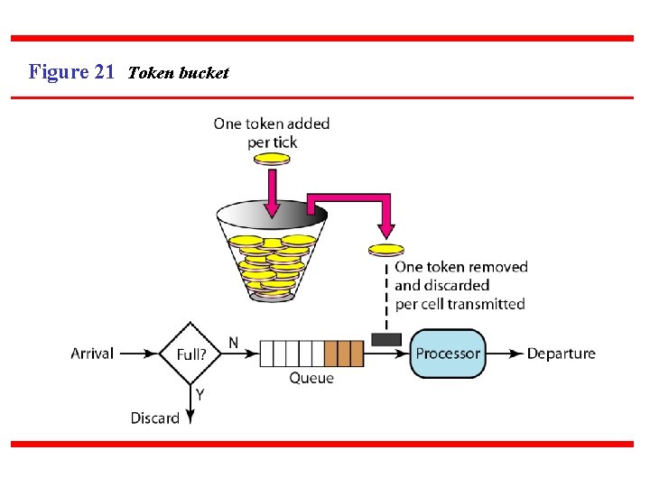 Figure 21 Token bucket 