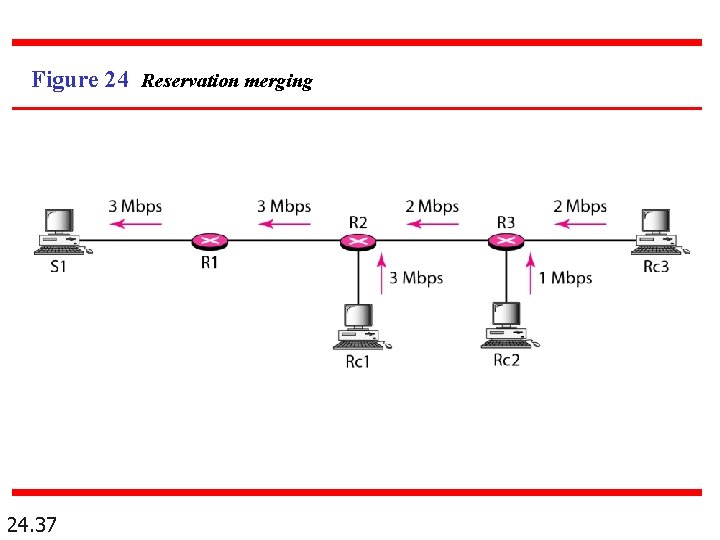 Figure 24 Reservation merging 24. 37 