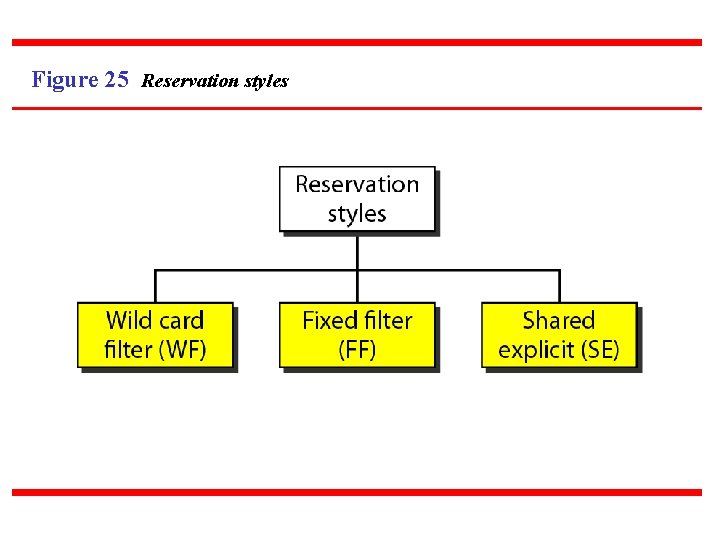 Figure 25 Reservation styles 