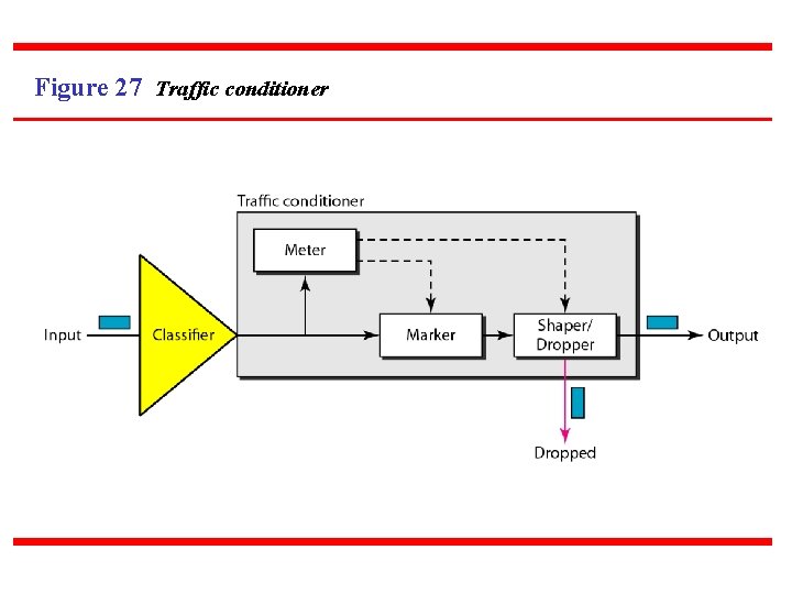 Figure 27 Traffic conditioner 
