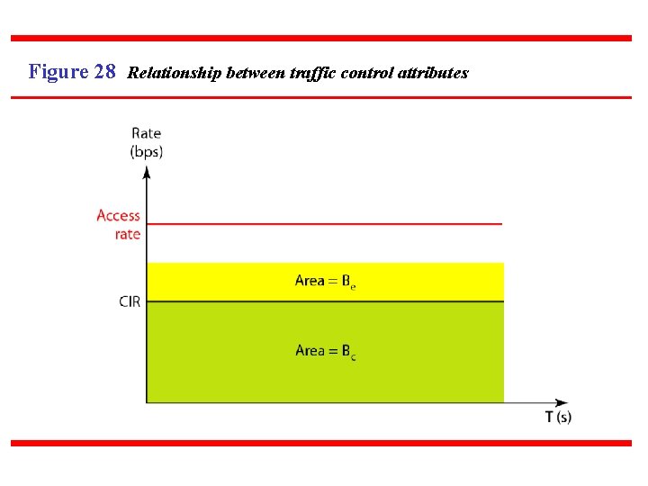 Figure 28 Relationship between traffic control attributes 