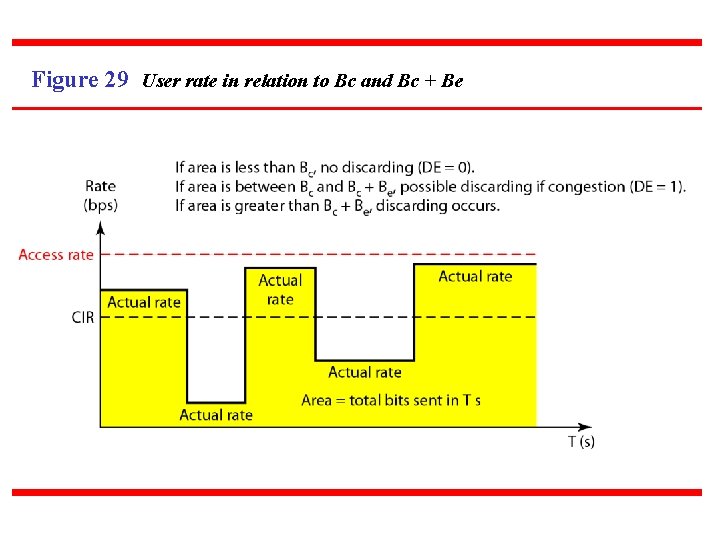 Figure 29 User rate in relation to Bc and Bc + Be 