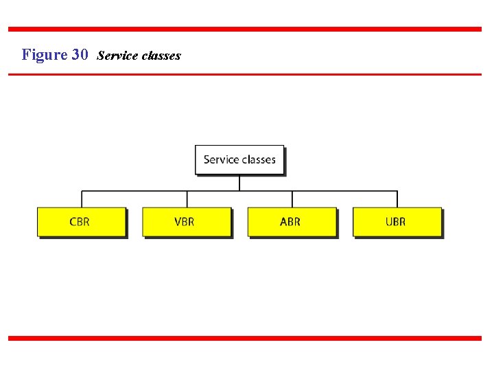 Figure 30 Service classes 